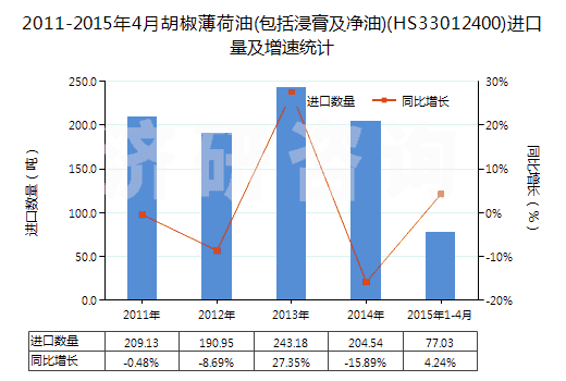 2011-2015年4月胡椒薄荷油(包括浸膏及凈油)(HS33012400)進(jìn)口量及增速統(tǒng)計(jì)